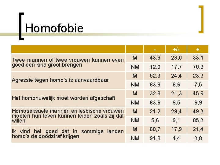 Homofobie Twee mannen of twee vrouwen kunnen even goed een kind groot brengen Agressie