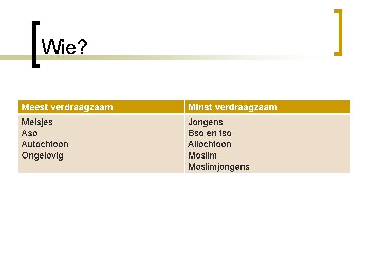 Wie? Meest verdraagzaam Minst verdraagzaam Meisjes Aso Autochtoon Ongelovig Jongens Bso en tso Allochtoon