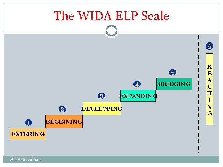 The WIDA ELP Scale 6 5 4 3 2 1 ENTERING WIDA Consortium EXPANDING The WIDA ELP Scale 6 5 4 3 2 1 ENTERING WIDA Consortium EXPANDING