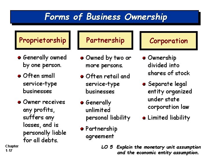 Forms of Business Ownership Proprietorship Chapter 1 -17 Partnership Corporation Generally owned by one
