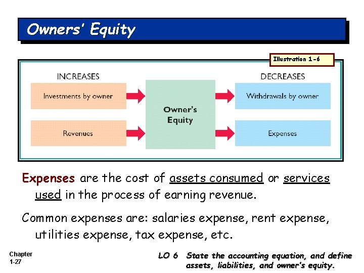 Owners’ Equity Illustration 1 -6 Expenses are the cost of assets consumed or services