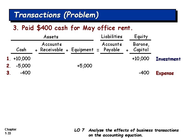 Transactions (Problem) 3. Paid $400 cash for May office rent. Liabilities Assets Cash Accounts