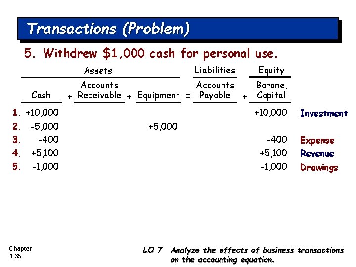 Transactions (Problem) 5. Withdrew $1, 000 cash for personal use. Liabilities Assets Cash Equity