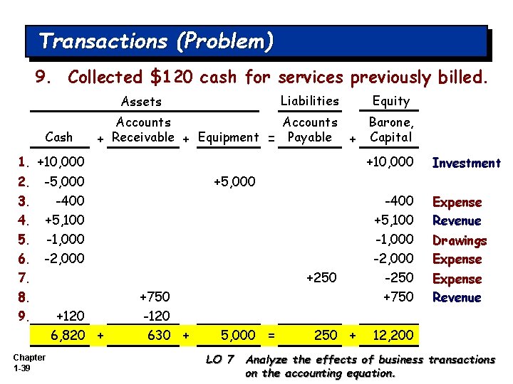 Transactions (Problem) 9. Collected $120 cash for services previously billed. Liabilities Assets Cash Equity