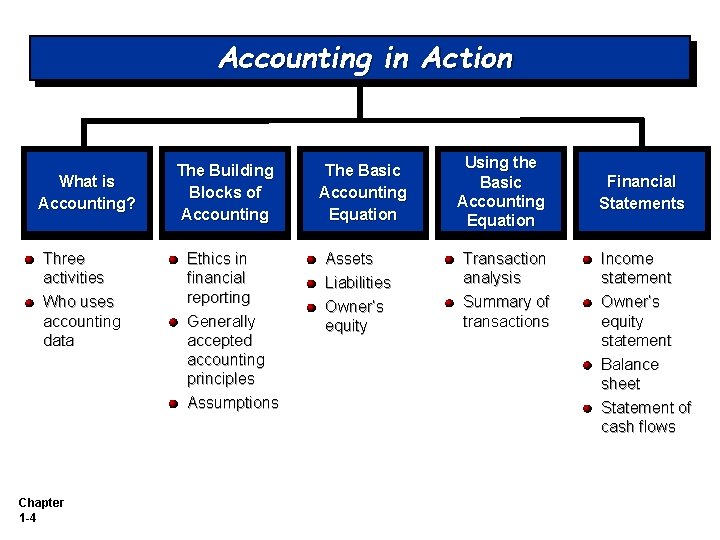 Accounting in Action What is Accounting? Three activities Who uses accounting data Chapter 1