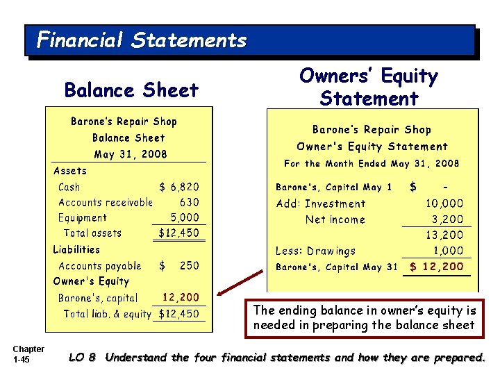 Financial Statements Balance Sheet Owners’ Equity Statement The ending balance in owner’s equity is