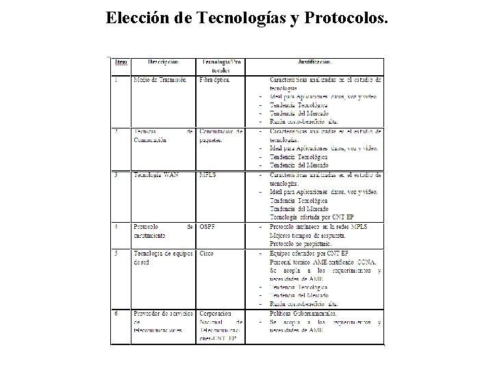Elección de Tecnologías y Protocolos. 