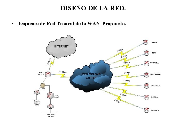 DISEÑO DE LA RED. • Esquema de Red Troncal de la WAN Propuesto. 