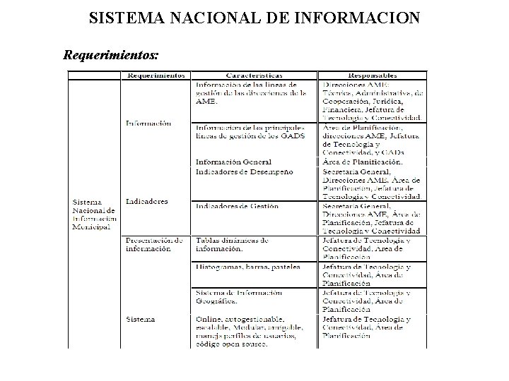 SISTEMA NACIONAL DE INFORMACION Requerimientos: 