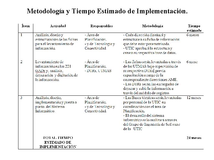 Metodología y Tiempo Estimado de Implementación. 