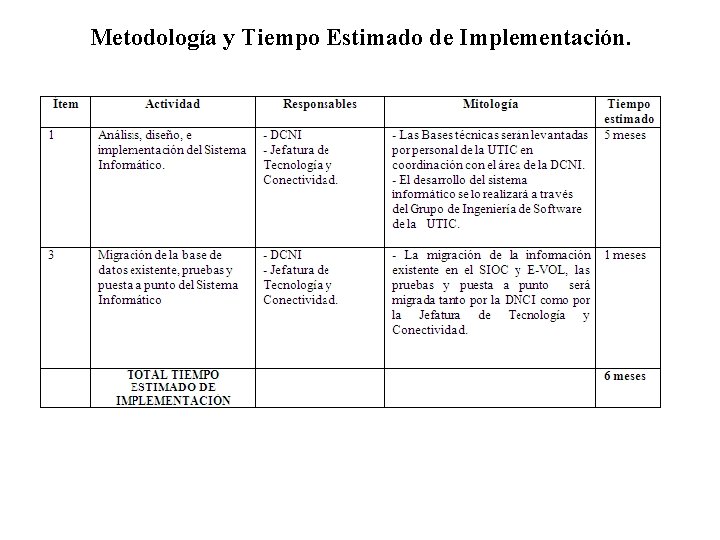 Metodología y Tiempo Estimado de Implementación. 