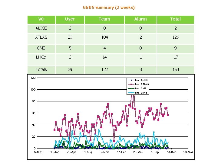 GGUS summary (2 weeks) VO User Team Alarm Total ALICE 2 0 0 2