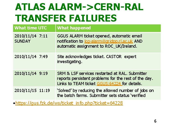 ATLAS ALARM->CERN-RAL TRANSFER FAILURES What time UTC What happened 2010/11/14 7: 11 SUNDAY GGUS