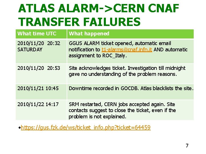 ATLAS ALARM->CERN CNAF TRANSFER FAILURES What time UTC What happened 2010/11/20 20: 32 SATURDAY