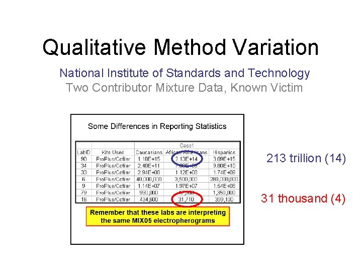 Qualitative Method Variation National Institute of Standards and Technology Two Contributor Mixture Data, Known