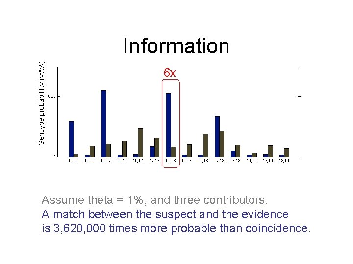 Genoype probabilility (v. WA) Information 6 x Assume theta = 1%, and three contributors.