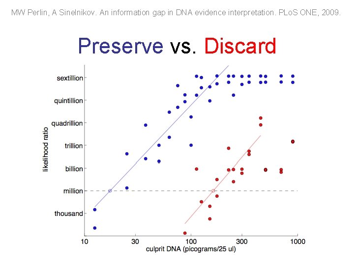 MW Perlin, A Sinelnikov. An information gap in DNA evidence interpretation. PLo. S ONE,