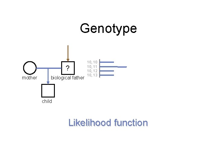 Genotype ? mother biological father 10, 10 10, 11 10, 12 10, 13 child