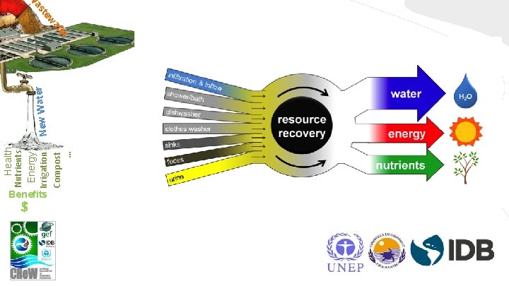Health Nutrients Energy Irrigation Compost … New Water r e at w te as