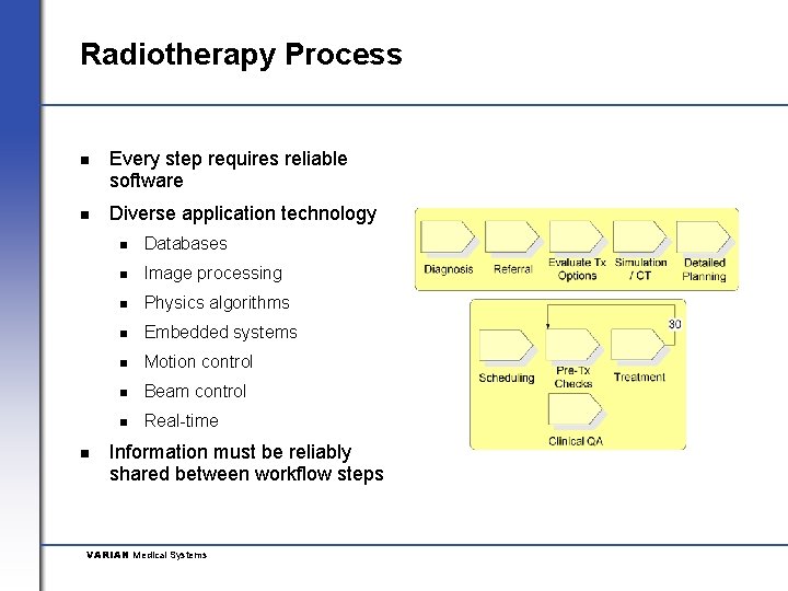 Radiotherapy Process n Every step requires reliable software n Diverse application technology n n