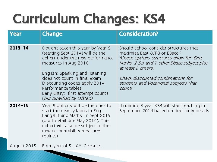 Curriculum Changes: KS 4 Year Change Consideration? 2013 -14 Options taken this year by