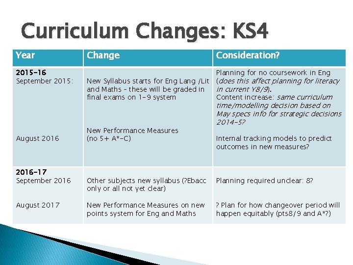 Curriculum Changes: KS 4 Year Change 2015 -16 September 2015: Planning for no coursework