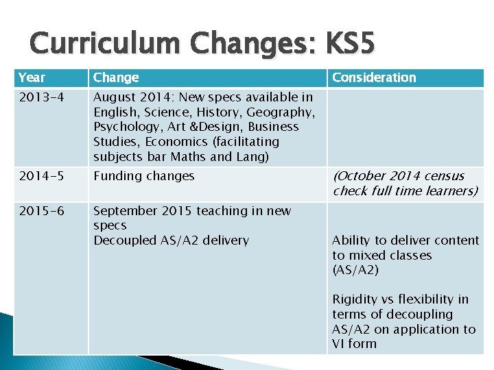 Curriculum Changes: KS 5 Year Change 2013 -4 August 2014: New specs available in