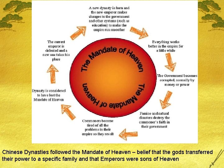 Chinese Dynasties followed the Mandate of Heaven – belief that the gods transferred their