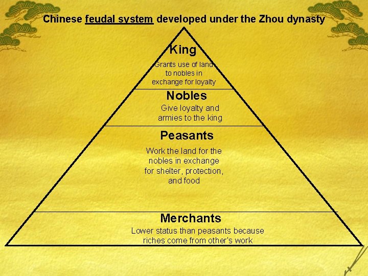 Chinese feudal system developed under the Zhou dynasty King Grants use of land to