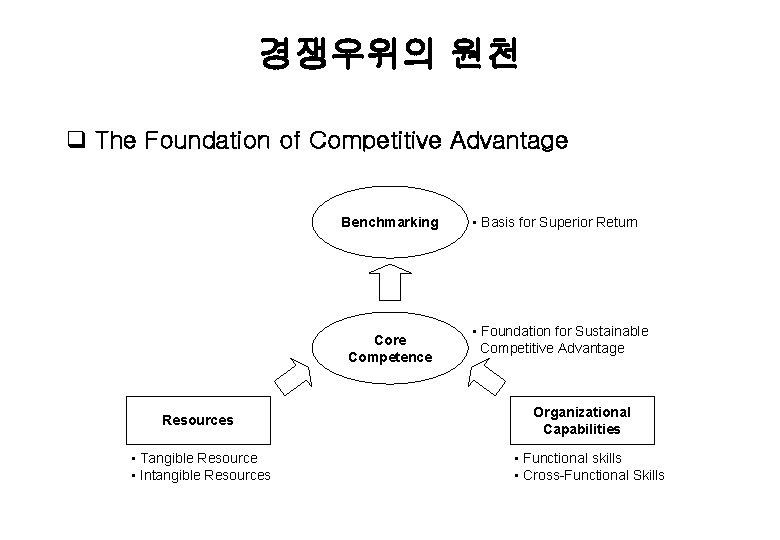 경쟁우위의 원천 q The Foundation of Competitive Advantage Benchmarking Core Competence Resources • Tangible