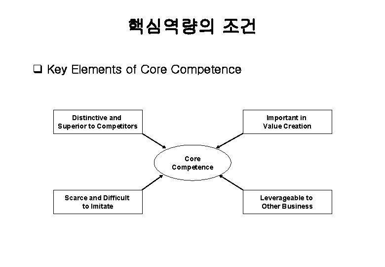 핵심역량의 조건 q Key Elements of Core Competence Distinctive and Superior to Competitors Important