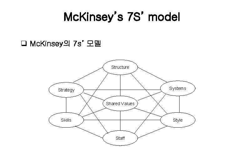 Mc. Kinsey’s 7 S’ model q Mc. Kinsey의 7 s’ 모델 Structure Systems Strategy