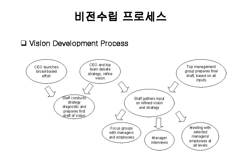 비전수립 프로세스 q Vision Development Process CEO and top team debate strategy, refine vision