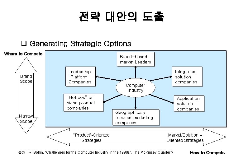 전략 대안의 도출 q Generating Strategic Options Where to Compete Brand Scope Broad-based market