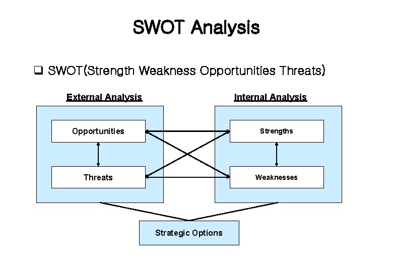 SWOT Analysis q SWOT(Strength Weakness Opportunities Threats) External Analysis Internal Analysis Opportunities Strengths Threats