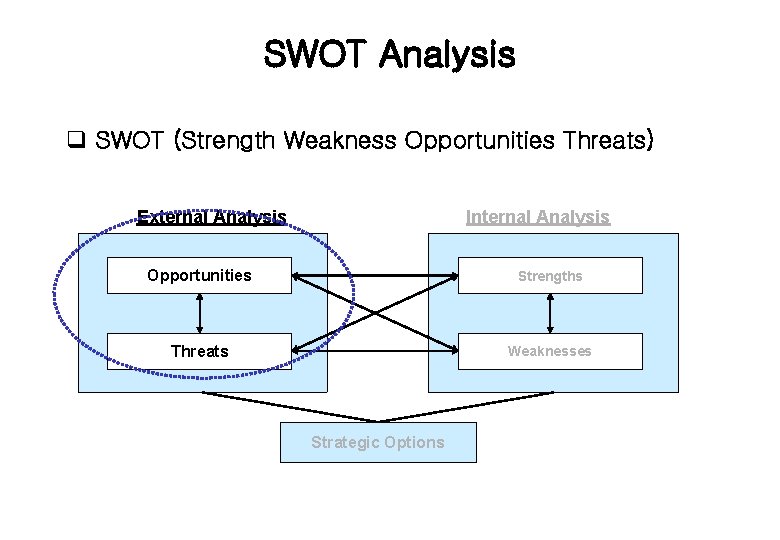 SWOT Analysis q SWOT (Strength Weakness Opportunities Threats) External Analysis Internal Analysis Opportunities Strengths