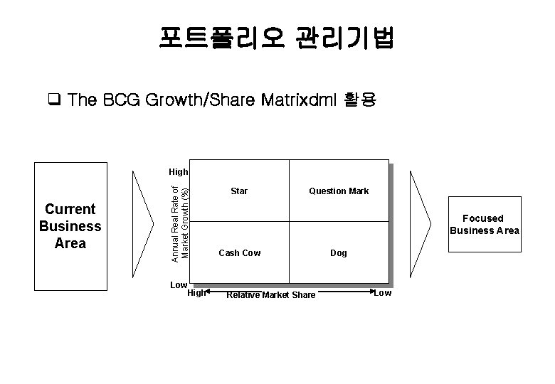 포트폴리오 관리기법 q The BCG Growth/Share Matrixdml 활용 Current Business Area Annual Real Rate