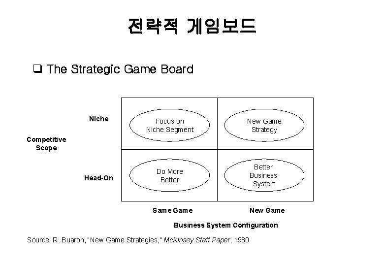 전략적 게임보드 q The Strategic Game Board Niche Focus on Niche Segment New Game