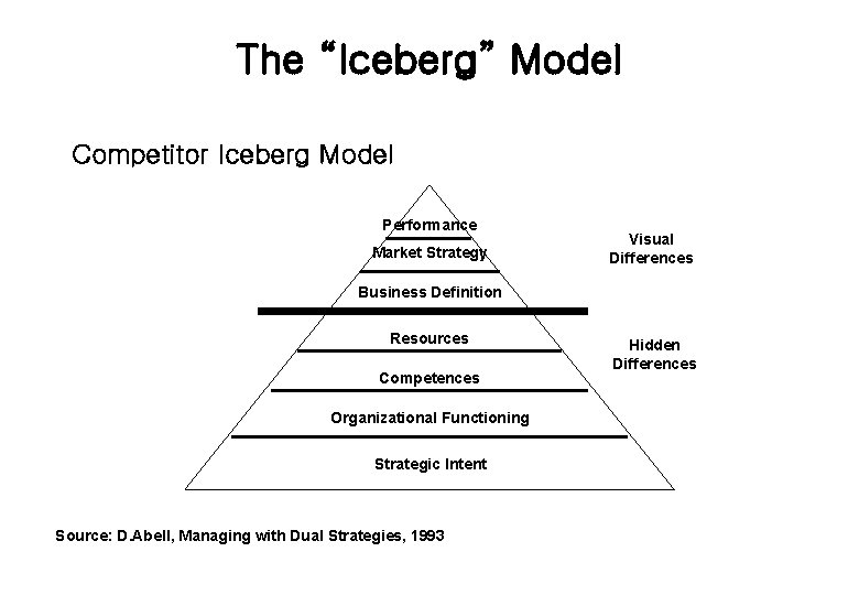 The “Iceberg” Model Competitor Iceberg Model Performance Market Strategy Visual Differences Business Definition Resources
