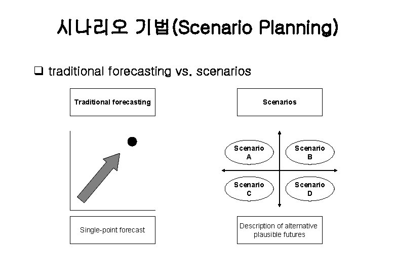 시나리오 기법(Scenario Planning) q traditional forecasting vs. scenarios Traditional forecasting Single-point forecast Scenarios Scenario