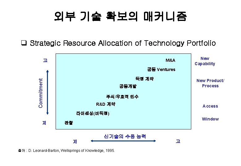 외부 기술 확보의 매커니즘 q Strategic Resource Allocation of Technology Portfolio New Capability M&A