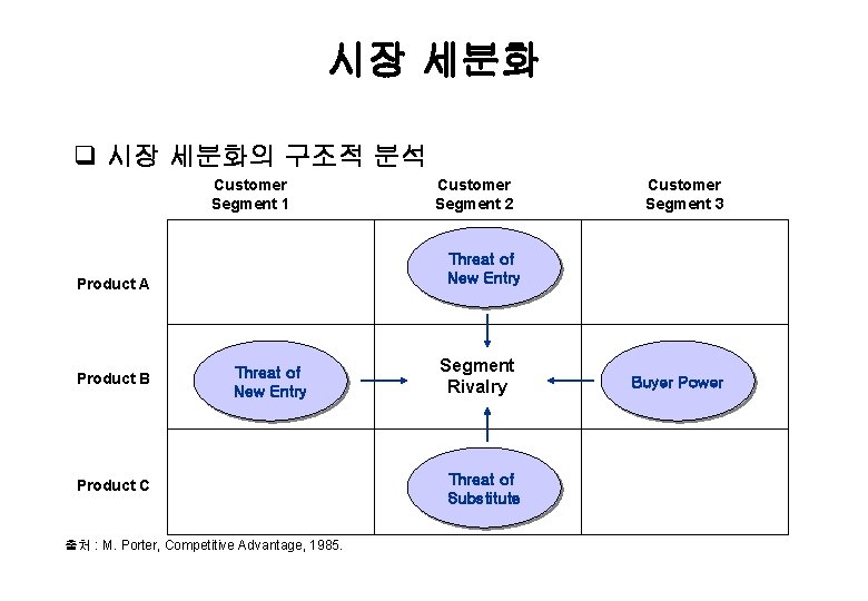 시장 세분화 q 시장 세분화의 구조적 분석 Customer Segment 1 Customer Segment 3 Threat