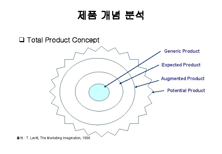 제품 개념 분석 q Total Product Concept Generic Product Expected Product Augmented Product Potential