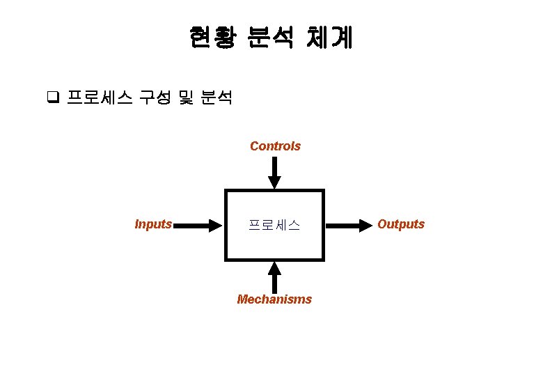 현황 분석 체계 q 프로세스 구성 및 분석 Controls Inputs 프로세스 Mechanisms Outputs 