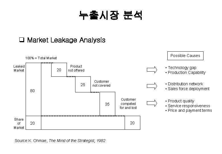 누출시장 분석 q Market Leakage Analysis Possible Causes 100% = Total Market Leaked Market