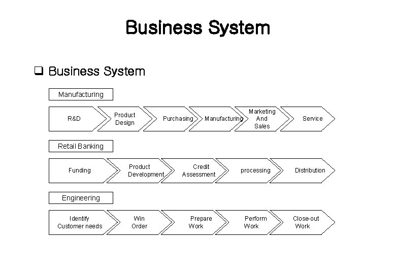 Business System q Business System Manufacturing R&D Product Design Purchasing Manufacturing Marketing And Sales