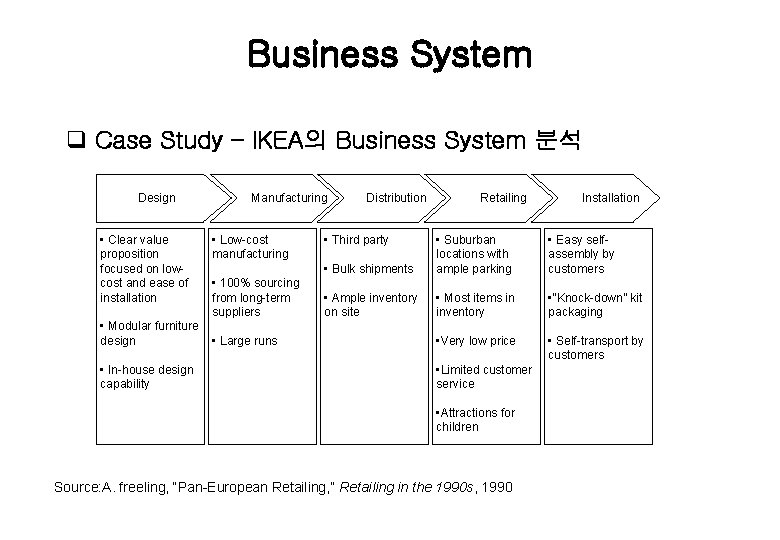 Business System q Case Study – IKEA의 Business System 분석 Design • Clear value
