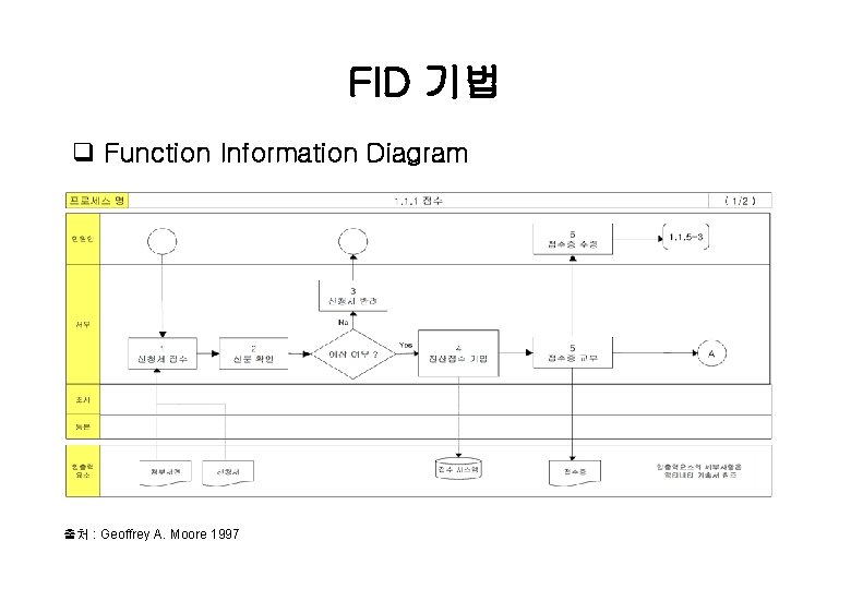 FID 기법 q Function Information Diagram 출처 : Geoffrey A. Moore 1997 