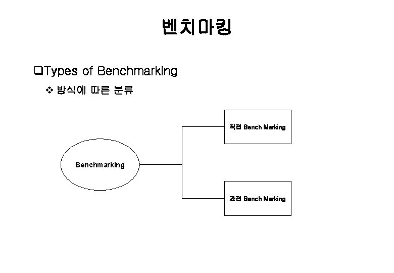 벤치마킹 q. Types of Benchmarking v 방식에 따른 분류 직접 Bench Marking Benchmarking 간접