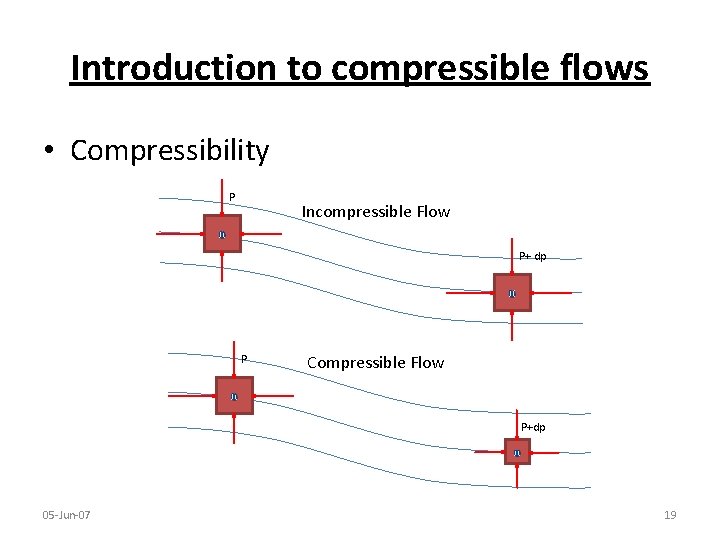 Introduction to compressible flows • Compressibility P Incompressible Flow υ P+ dp υ P